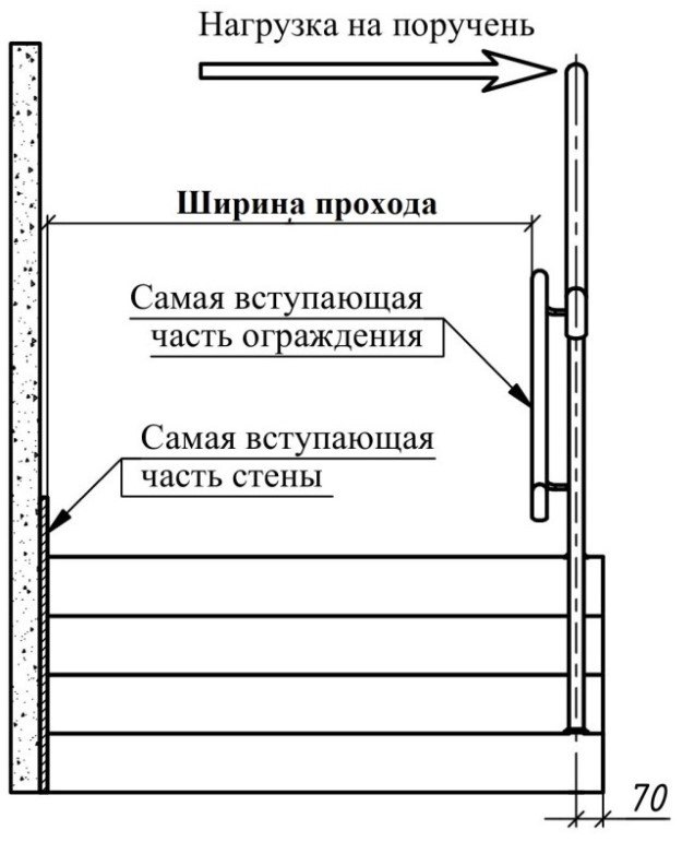 Ширина прохода (в свету) после установки ограждения.